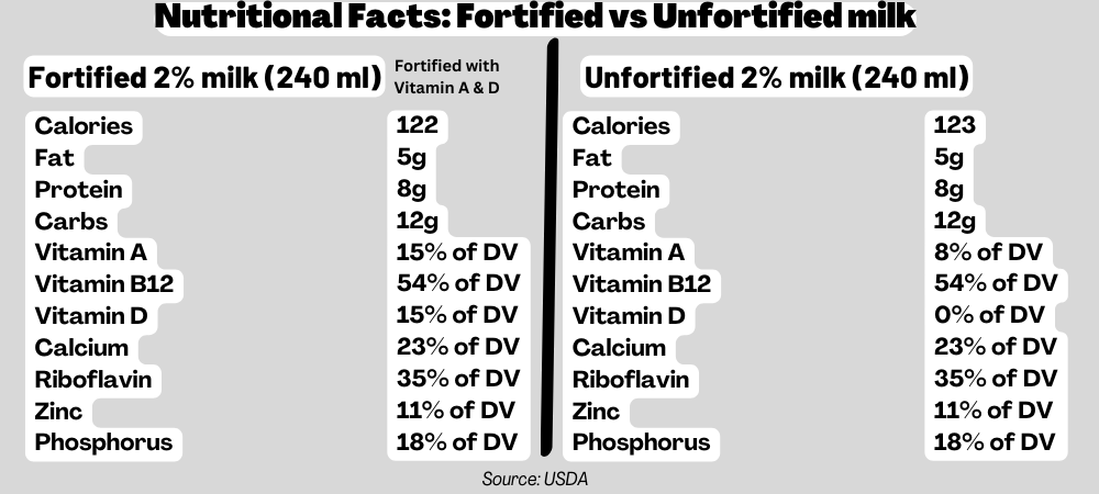 What is fortified milk Fortified and unfortified milk